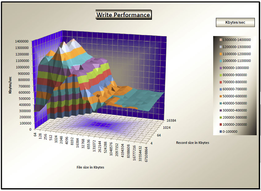 [Sample iozone graph showing 500MB/sec writes]