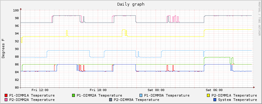 Daily Temperature