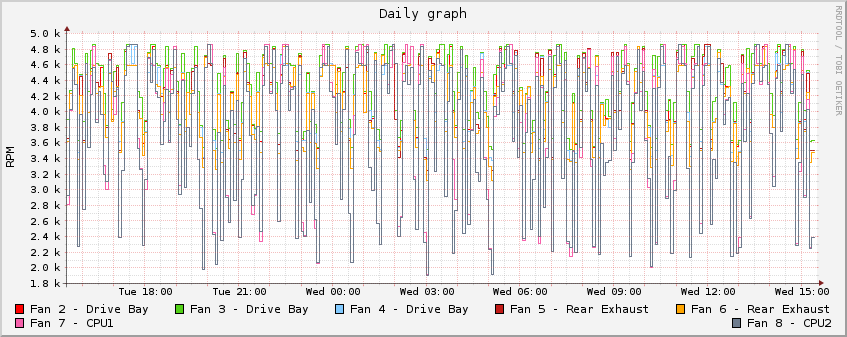 [RAIDzilla 2.5 Fan Speeds]