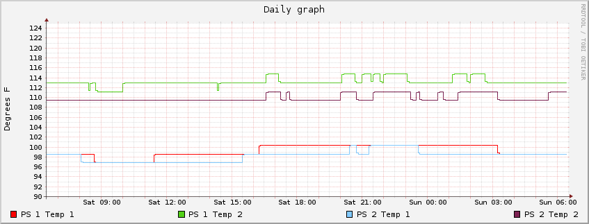 [RAIDzilla 2.5 PS 
Temperatures]