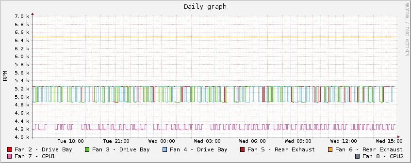 [RAIDzilla II Fan Speeds]