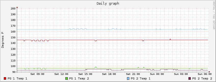 [RAIDzilla II PS 
Temperatures]