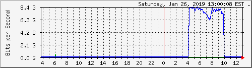 [zrep throughput]